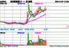 CVR能源盘中异动 临近午盘急速上涨5.02%报19.68美元