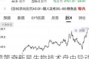 美第奇新星生物技术盘中异动 下午盘股价大涨5.13%报2.05美元