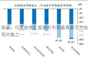 高盛：印度股债汇是新兴市场最具吸引力投资对象之一