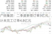 广田集团：二季度新签订单3亿元，累计未完工订单4.8亿元