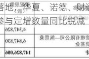 长盈精密定增落地，华夏、诺德、财通等基金公司获配！年内公募参与定增数量同比锐减