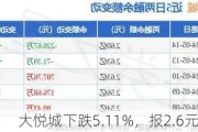 大悦城下跌5.11%，报2.6元/股