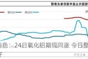 长江有色：24日氧化铝期现同涨 今日整体成交稳好