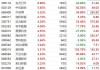 中信博(688408.SH)：融博、中智万博合计减持2%股份 减持实施完毕