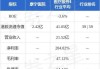 康宁医院(02120)7月22日斥资约13.47万港元回购1.02万股