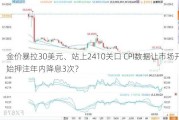 金价暴拉30美元、站上2410关口 CPI数据让市场开始***年内降息3次？