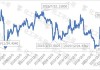 期市开盘：苯乙烯跌超4% 沪金小幅上涨