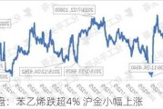 期市开盘：苯乙烯跌超4% 沪金小幅上涨