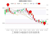 工商银行A股股价创阶段新高