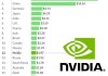 英伟达收涨4.14%，市值逼近苹果