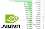 英伟达收涨4.14%，市值逼近苹果