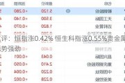 收评：恒指涨0.42% 恒生科指涨0.55%贵金属板块涨势强劲