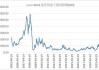 波罗的海干散货指数：1829点，下跌0.97%