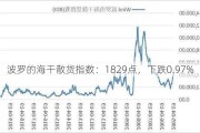 波罗的海干散货指数：1829点，下跌0.97%