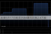 摩比发展5月17日耗资3584港元回购2.4万股