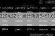 大连重工(002204.SZ)：累计耗资8461.09万元回购1931.36万股