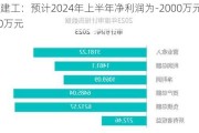 重庆建工：预计2024年上半年净利润为-2000万元到-1700万元