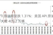 WTI 原油期货跌 1.31%：美国 API 原油库存大增 405.2 万桶