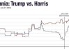 2024年美国大选观察：机构预计将耗资将达160亿美元 哈里斯是特朗普的2倍
