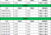 美联储降息利好银行股 富国银行、花旗涨超2%