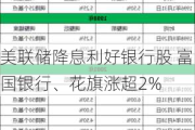 美联储降息利好银行股 富国银行、花旗涨超2%