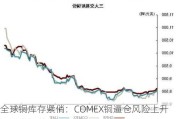 全球铜库存紧俏：COMEX铜逼仓风险上升，需求复苏预期支撑铜价上涨