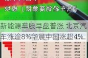 新能源车股早盘普涨 北京汽车涨逾8%华晨中国涨超4%