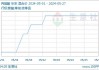 聚丙烯酰胺市场上涨2.71%：原料成本回落及供应充足主导行情