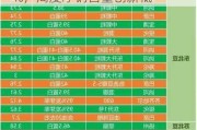 CBOT 豆油：基准期约收低 0.2%，周度净销售量创新低