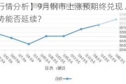 【行情分析】9月钢市上涨预期终兑现 后期涨势能否延续？