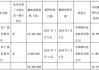 佛山照明：控股股东之一致行动人拟增持1%至2%公司股份