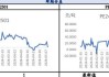 聚丙烯供应支撑需求修复 库存较去年降14%