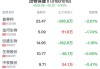 动物保健行业盘中跳水，普莱柯跌2.61%