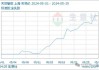 生意社：预计后市饲料原料行情整体依旧上涨可期