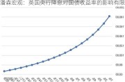 潘森宏观：英国央行降息对国债收益率的影响有限