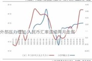 外部压力增加 人民币汇率连续两月走弱