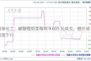 雅保化工：碳酸锂拍卖每吨 9.605 元成交，锂价或震荡下行