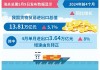 前7个月我国货物贸易进出口同比增长6.2%