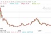 第九城市盘中异动 股价大跌5.25%报13.90美元