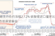 工业硅主力合约涨幅2.12% 碳酸锂进口量环比增10%：市场展望偏弱