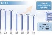 银行板块年内领涨A股 机构继续看好后市价值