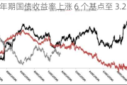 法国 10 年期国债收益率上涨 6 个基点至 3.23%