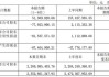 格灵深瞳：营业收入同比下滑67.41%至5130万元