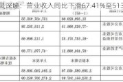 格灵深瞳：营业收入同比下滑67.41%至5130万元