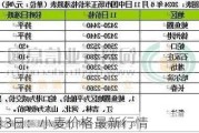 8月3日：小麦价格最新行情