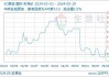 SC 原油主力合约：涨幅 1.72%，报 616.5 元/桶