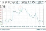 SC 原油主力合约：涨幅 1.72%，报 616.5 元/桶