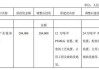 华峰化学：募投项目部分达产