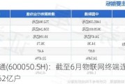 中国联通(600050.SH)：截至6月物联网终端连接累计到达5.62亿户