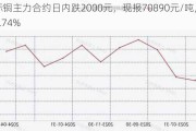 国际铜主力合约日内跌2000元，现报70890元/吨，跌幅2.74%